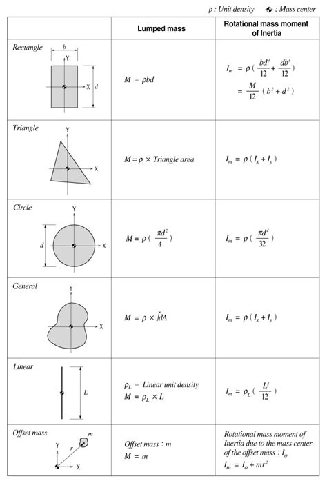 moment of inertia unit - Samantha Butler