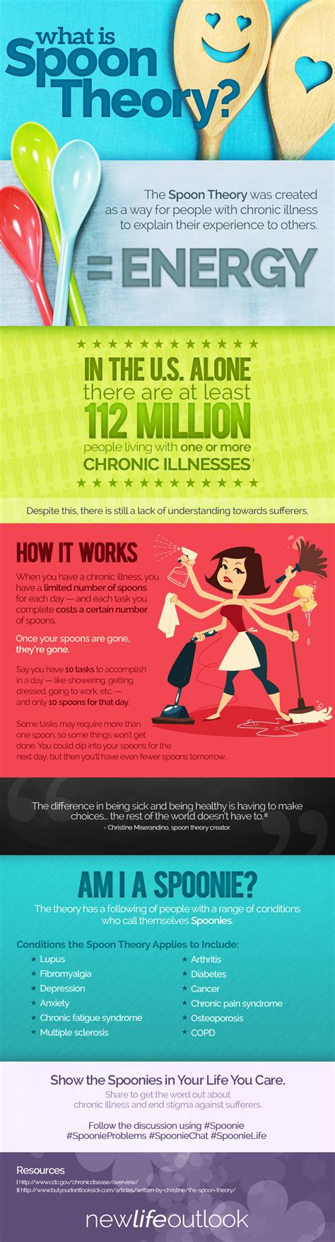 [Infographic] Explaining Lupus With the Spoon Theory