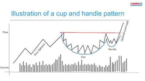 Cup and Handle Pattern - A Guide to Place Profitable Trades | Samco