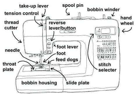The Anatomy of the Machine, Sewing Machine Parts