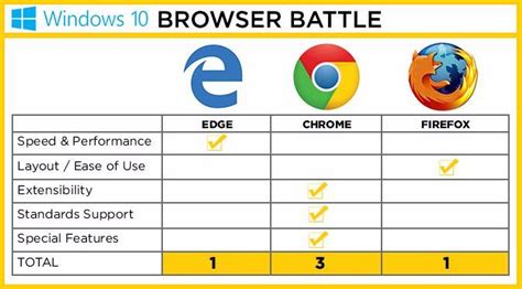 What Browser Is Best for Windows 10