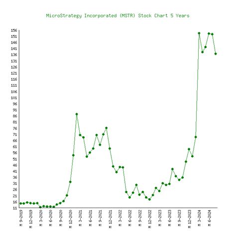 MicroStrategy (MSTR) - 6 Price Charts 1999-2024 (History)