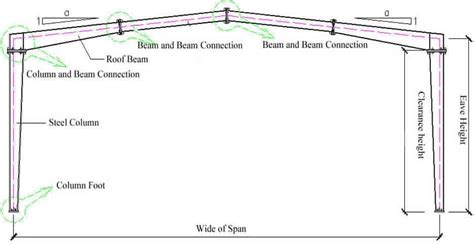 Disadvantages Of Portal Frame Construction | Webframes.org