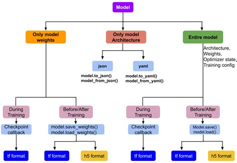 Part I: Saving and Loading of Keras Sequential and Functional Models ...