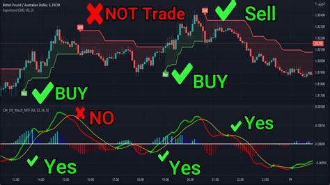 The Best Combination of Technical Trading Indicators - Multi Indicator Strategy - YouTube