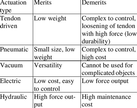 Different types of actuation system | Download Scientific Diagram