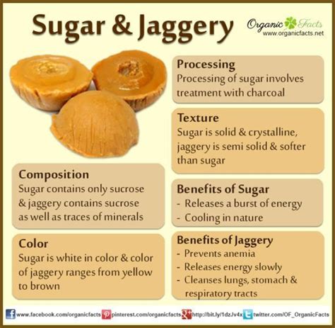 Both jaggery and sugar are obtained from same sources, but they are much different in their ...