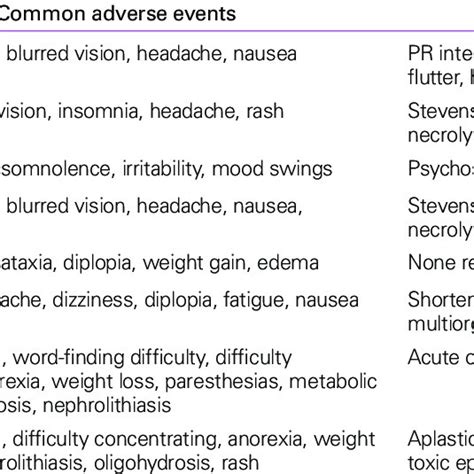 Side effects of the new antiepileptic drugs (commonly used) | Download ...