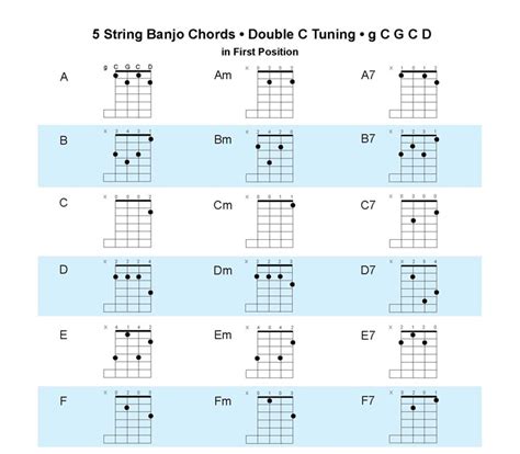 5 String Banjo Chords Chart