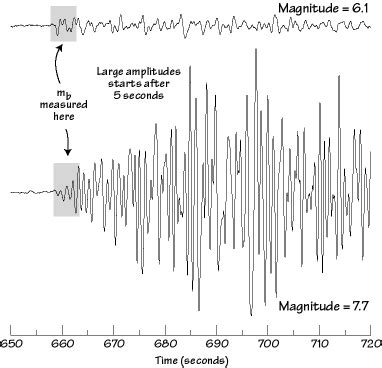 Continente dizionario Morte earthquake scale types Rivoluzionario Su ...