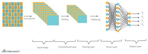 CNN Architecture - Detailed Explanation - InterviewBit