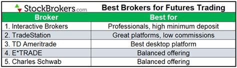 5 Best Brokers for Futures Trading in 2020 | StockBrokers.com