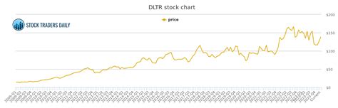 DOLLAR TREE DLTR STOCK CHART