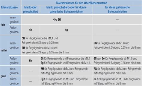 Metric Thread Tolerance Chart