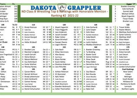 ND Class B Rankings #2 – DAKOTAGRAPPLER