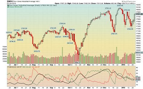 StockCharts.com | Advanced Financial Charts & Technical Analysis Tools