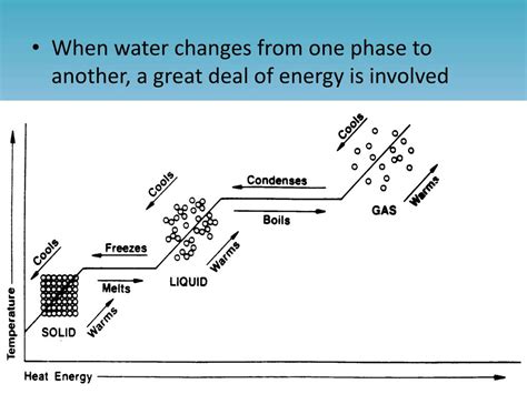 PPT - Phase Changes in Water PowerPoint Presentation, free download - ID:6843357