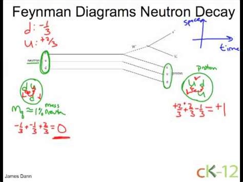 Feynman Diagram of Neutron Decay - YouTube