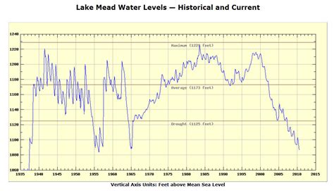 Lake Mead Water Level Forecast 2024 - Sissy Ealasaid