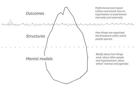 The iceberg model - Glow – helping people change the field of what’s possible