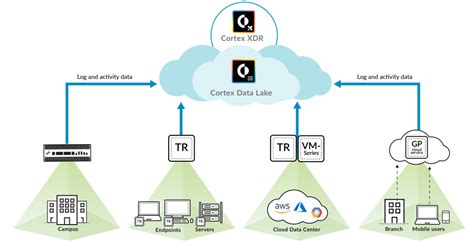 Palo Alto Networks Cortex XDR | PaloGuard.com.au