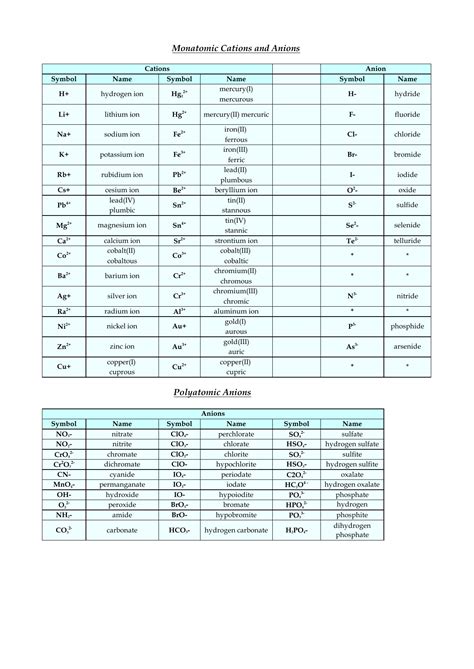 List-of-Cations-and-Anions (1)