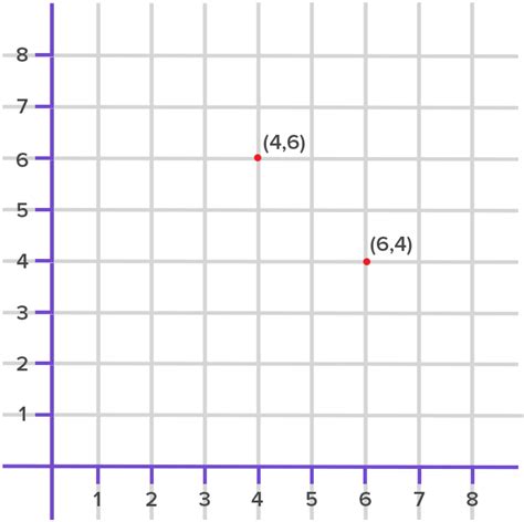 Cartesian Coordinates Practice Questions | Quizizz