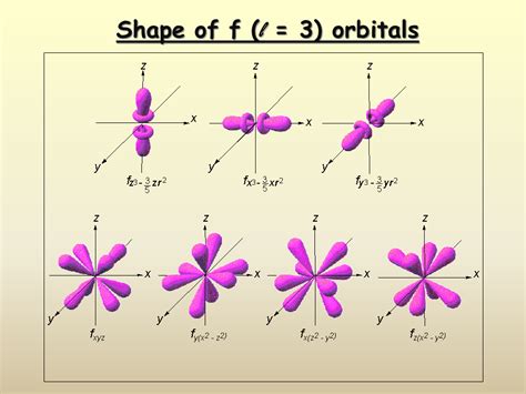 Electron Quantum Numbers - Presentation Chemistry