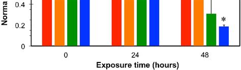 Cell viability (fluorescence) vs. duration of cellular exposure to... | Download Scientific Diagram