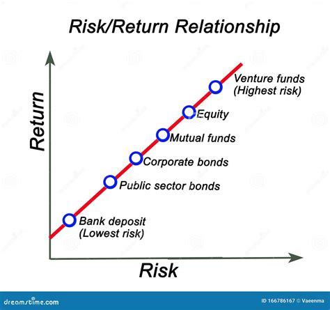 Risk and Return on Investitions Stock Illustration - Illustration of investitions, relationship ...