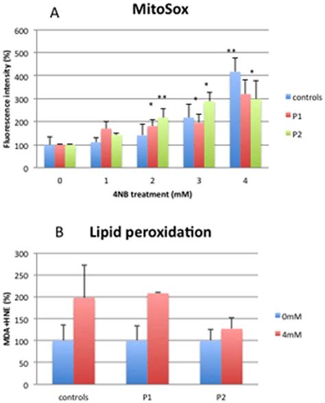 Quantitation of MitoSox staining by flow cytometry (panel A) and ...