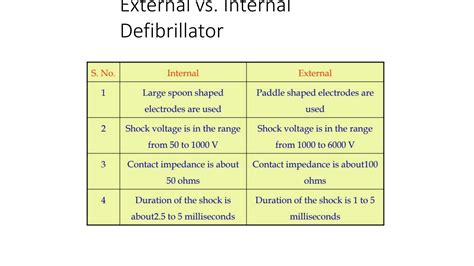 SOLUTION: Defibrillator types a c defibrillator d c defibrillator synchronized d c defibrillator ...