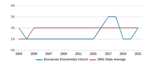 Boscawen Elementary School (2023 Ranking) - Concord, NH