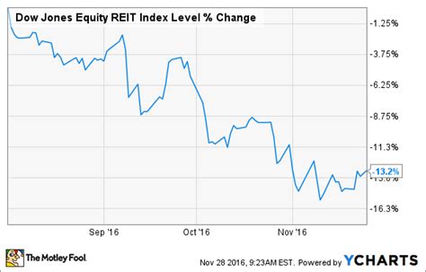 The Best High Dividend REITs for 2017 | Fox Business