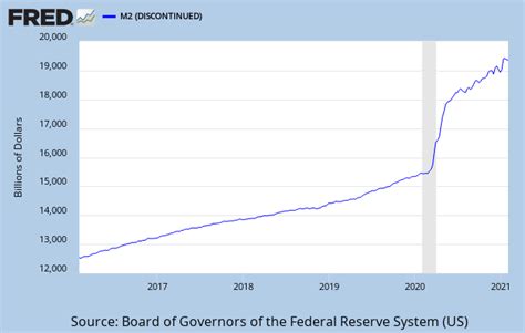 Money Supply, M2, Comparison Chart | All American Investor