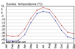 Eureka Nunavut Canada Yearly Climate Averages, with Annual Temperature Graph, and Annual ...