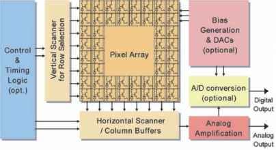 Architecture of CMOS Image Sensors - Focal Plane