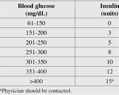 Standard Sliding Scale Insulin Protocol for Patients With Diabetes... | Download Table