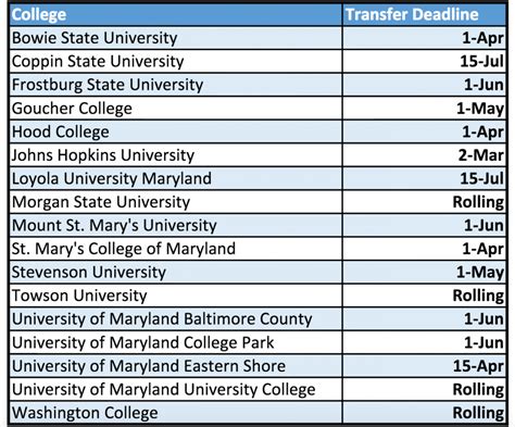 Transfer deadlines approach quickly – Campus Current