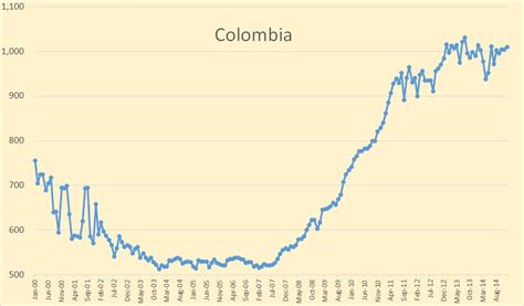 Colombia – Peak Oil Barrel