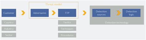 Applied Threat Diagnostics