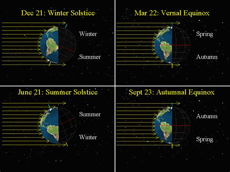 Lecture 7: The Four Seasons