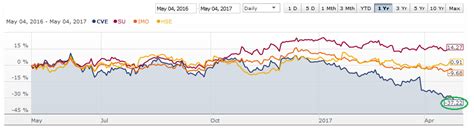 Cenovus Energy - Is Stock A Buy Or Sell? - Cenovus Energy Inc. (NYSE:CVE) | Seeking Alpha