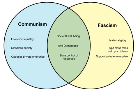 Perkataan Bermula Huruf Fascism Vs Communism - IMAGESEE