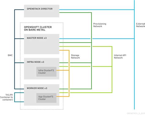 Red Hat Openshift Reference Architecture - The Architect