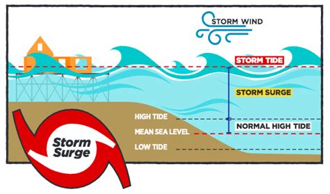 Hurricane Storm Surge question | O-T Lounge