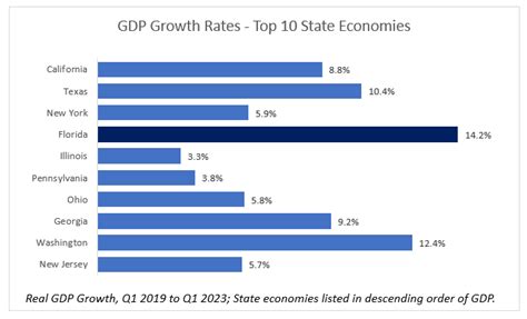 Florida Experiences Fastest Growth Nationally in Real GDP Among Other ...