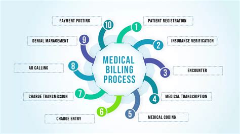 Steps of Medical Billing in Revenue Cycle Management Process|MMB