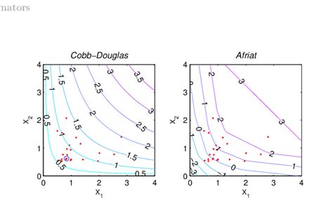 Cobb-Douglas Utility curve and Afriat fit | Download Scientific Diagram