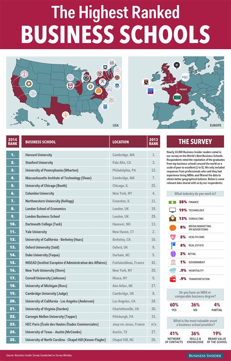 The highest ranked business schools. Lists. www.albertalagrup.com ...